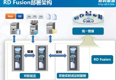 容災與存儲的超融合產(chǎn)品 數(shù)據(jù)處理與存儲服務的新范式