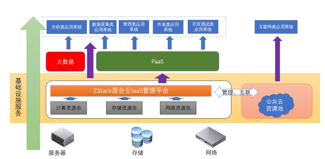 ZStack Cloud助力深圳燃氣打造智慧燃氣，納管阿里云和VMware數(shù)據(jù)處理和存儲服務