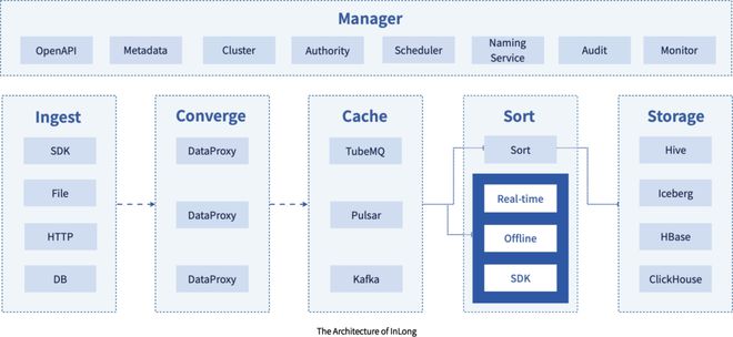 Apache InLong畢業(yè) 解讀其百萬億級數(shù)據(jù)流處理技術優(yōu)勢