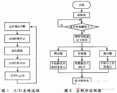 基于msp430f169的多路電阻測量系統(tǒng)設計