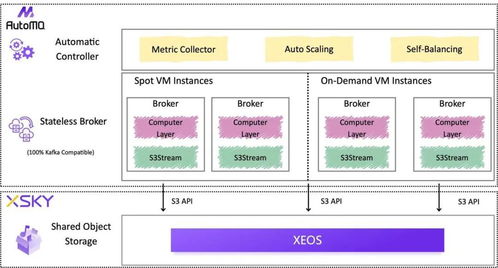 xeos與AutoMQ強強聯(lián)手，共筑云原生Kafka新生態(tài)