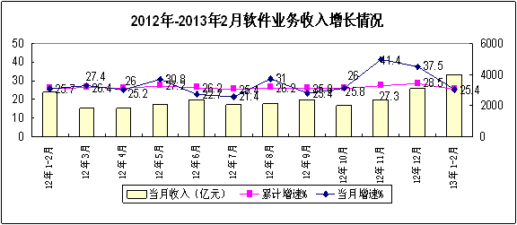 2013年12月中國軟件和信息技術服務業(yè)經(jīng)濟運行分析 數(shù)據(jù)處理和存儲服務領域發(fā)展態(tài)勢